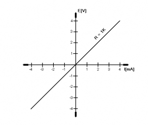 Fig.1 Representaci&oacute;n de un resistor de 1K