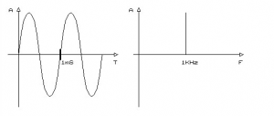 Fig.1 Gr&aacute;fico en el dominio temporal y espectro de una se&ntilde;al senoidal