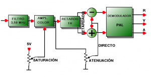 Fig.1 Los tres bloques del PAL